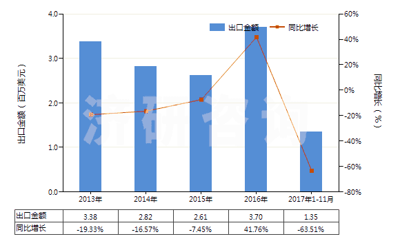 2013-2017年11月中國(guó)已配劑量頭孢克羅制劑(包括制成零售包裝)(HS30042015)出口總額及增速統(tǒng)計(jì)